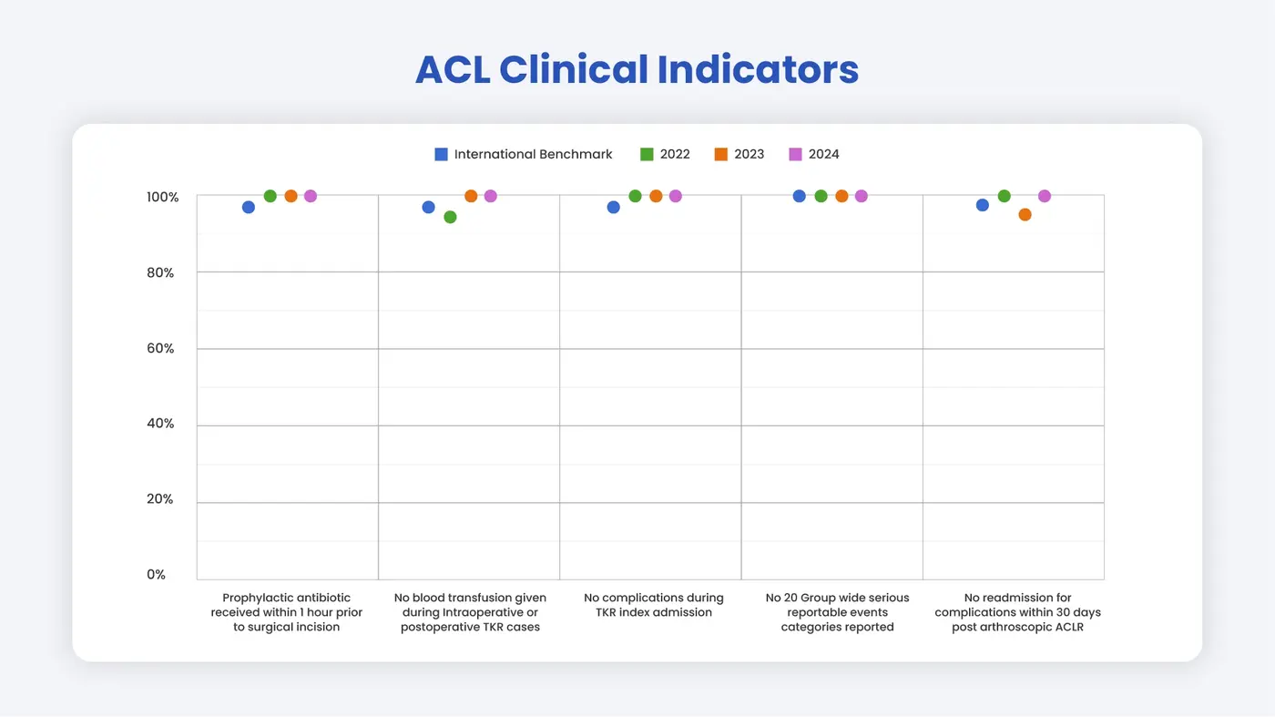 ACL Clinical Indicator image