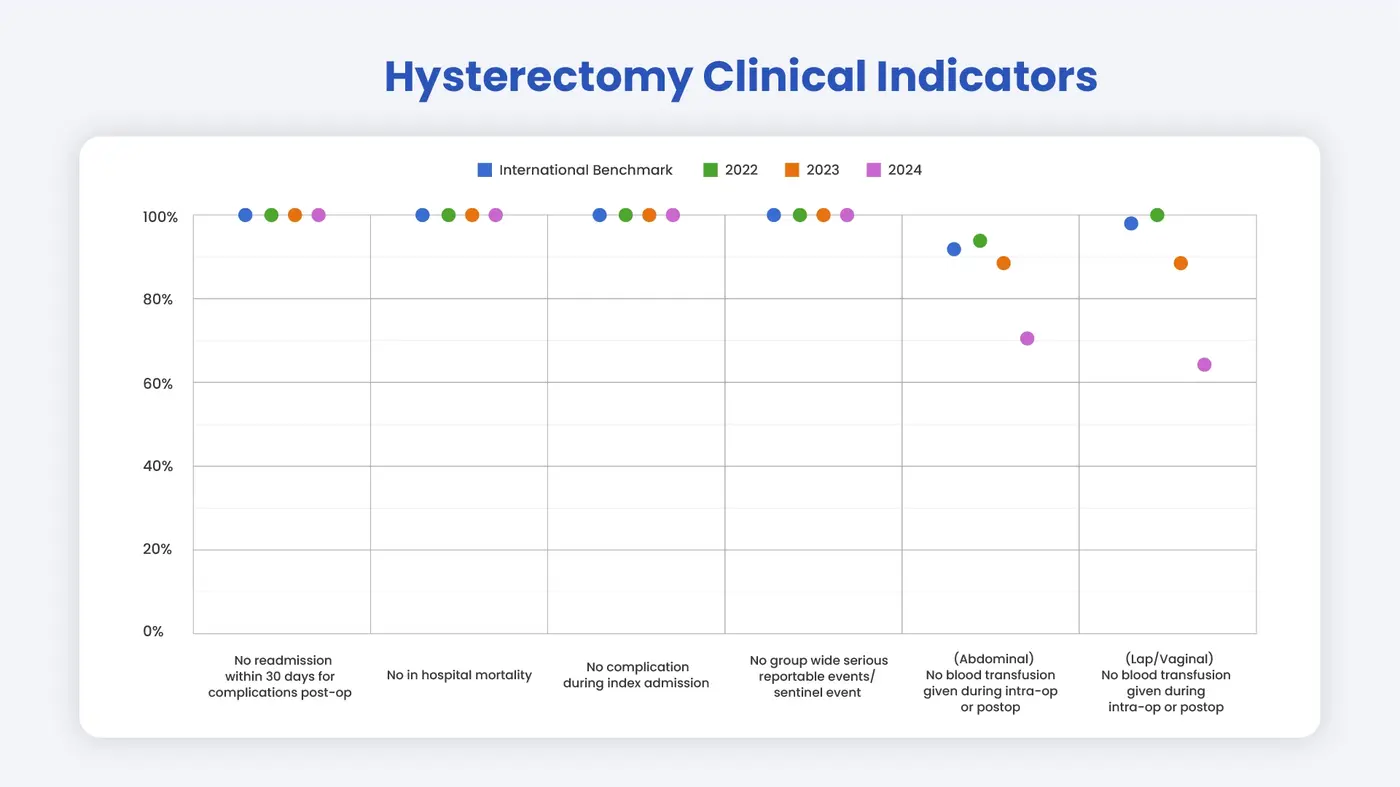 Hysterectomy Clinical Indicator image