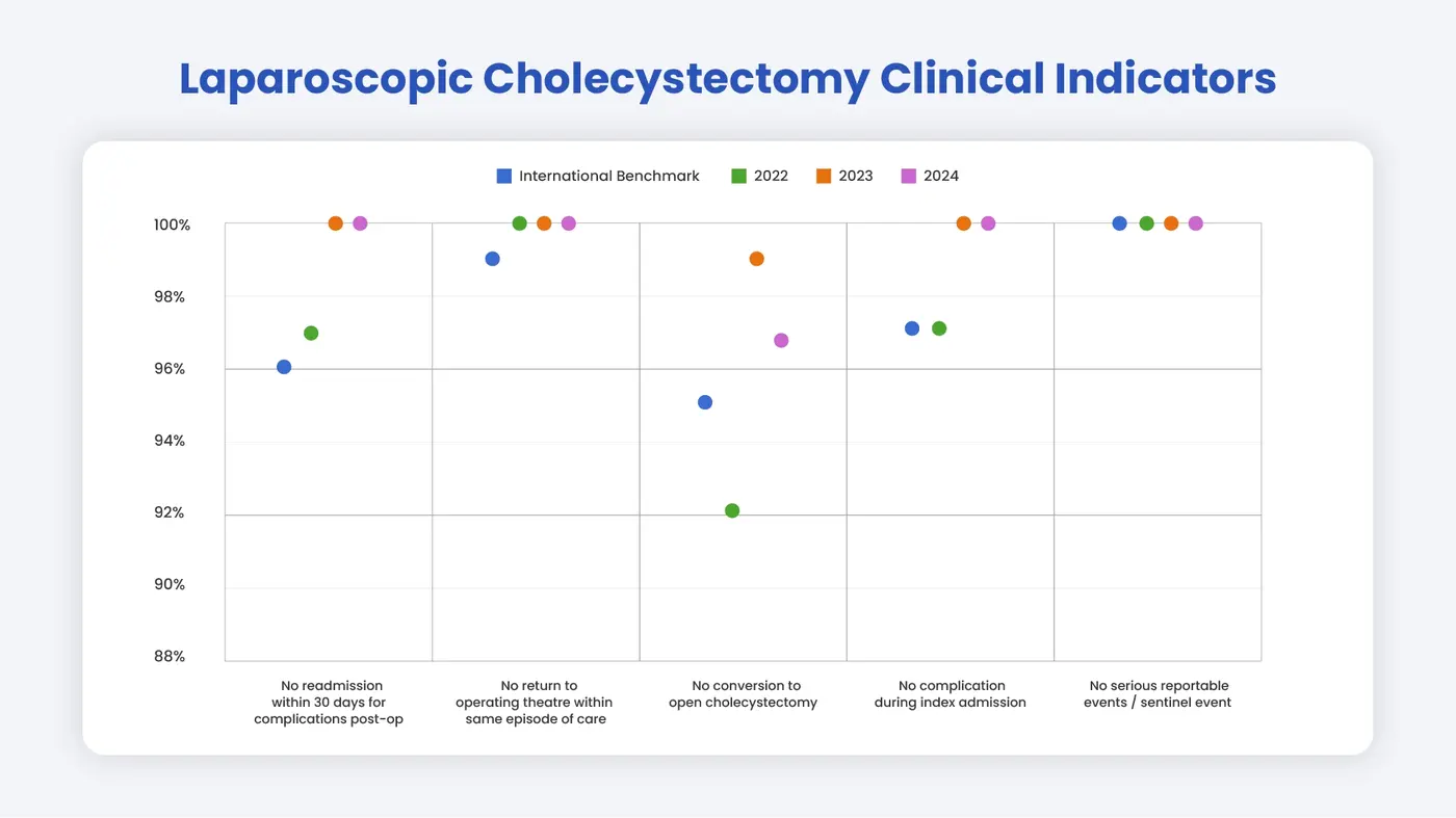 Lap Chole Clinical Indicator image