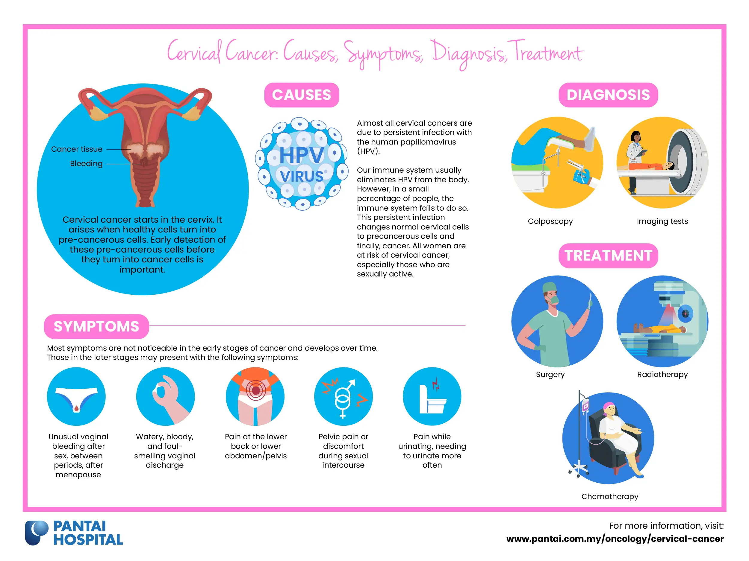 Infographic showing cervical cancer, its causes, symptoms, diagnosis options and treatments available.