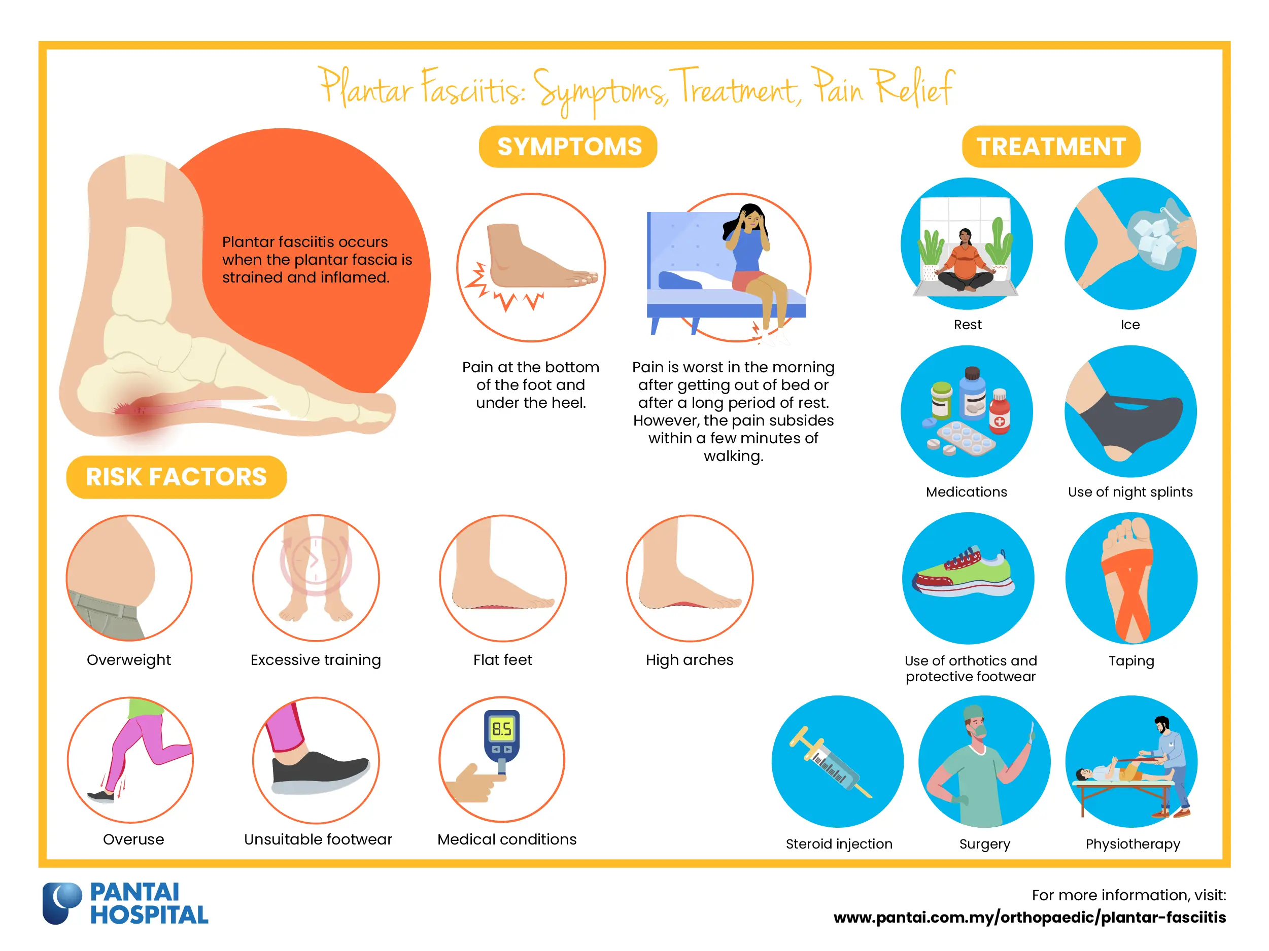Infographic showing symptoms, risk factors, and treatments available for plantar fasciitis in Malaysia