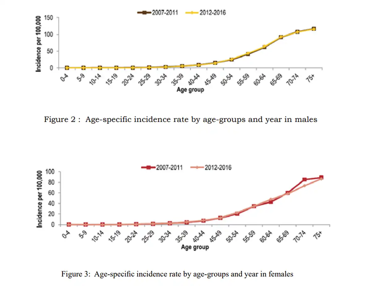 Incremental risks of colorectal cancer incidence according to age